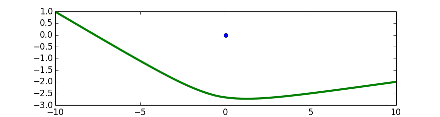 Optimal path for sample case #1.