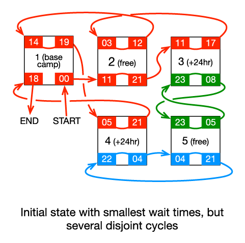 A graph with three disjoint cycles requires switching two camp pairings. One of the switches is free, and the other costs 24 hours.
