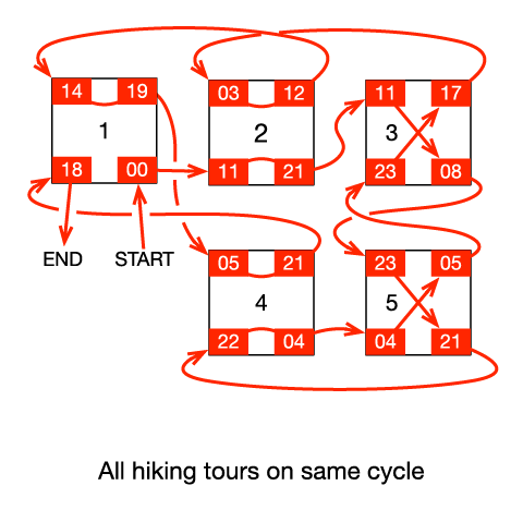 The same example, modified to have only one cycle.