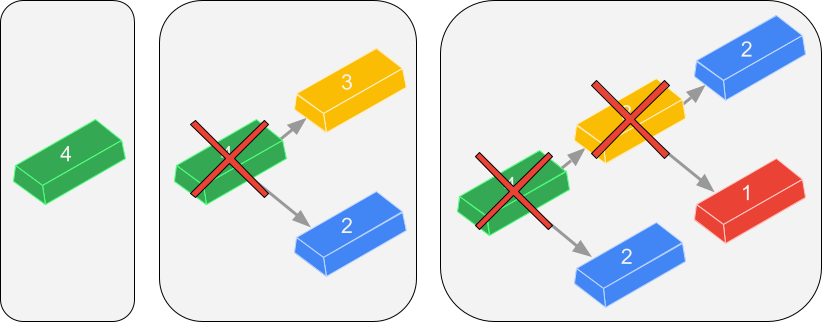 A single unit of metal 4 creating one unit of metal 1 and two units of metal 2