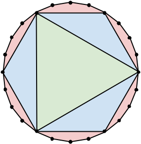 A matrygon containing a regular icositetragon (24 sides), a regular hexagon (6 sides), and an equilateral triangle (3 sides)
