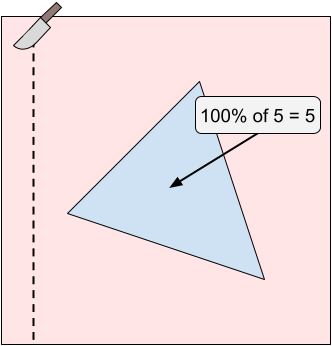 The cake in the first sample with a cut line at X = 4.5.