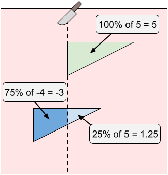 The cake in the third sample with a cut line at X = 4.