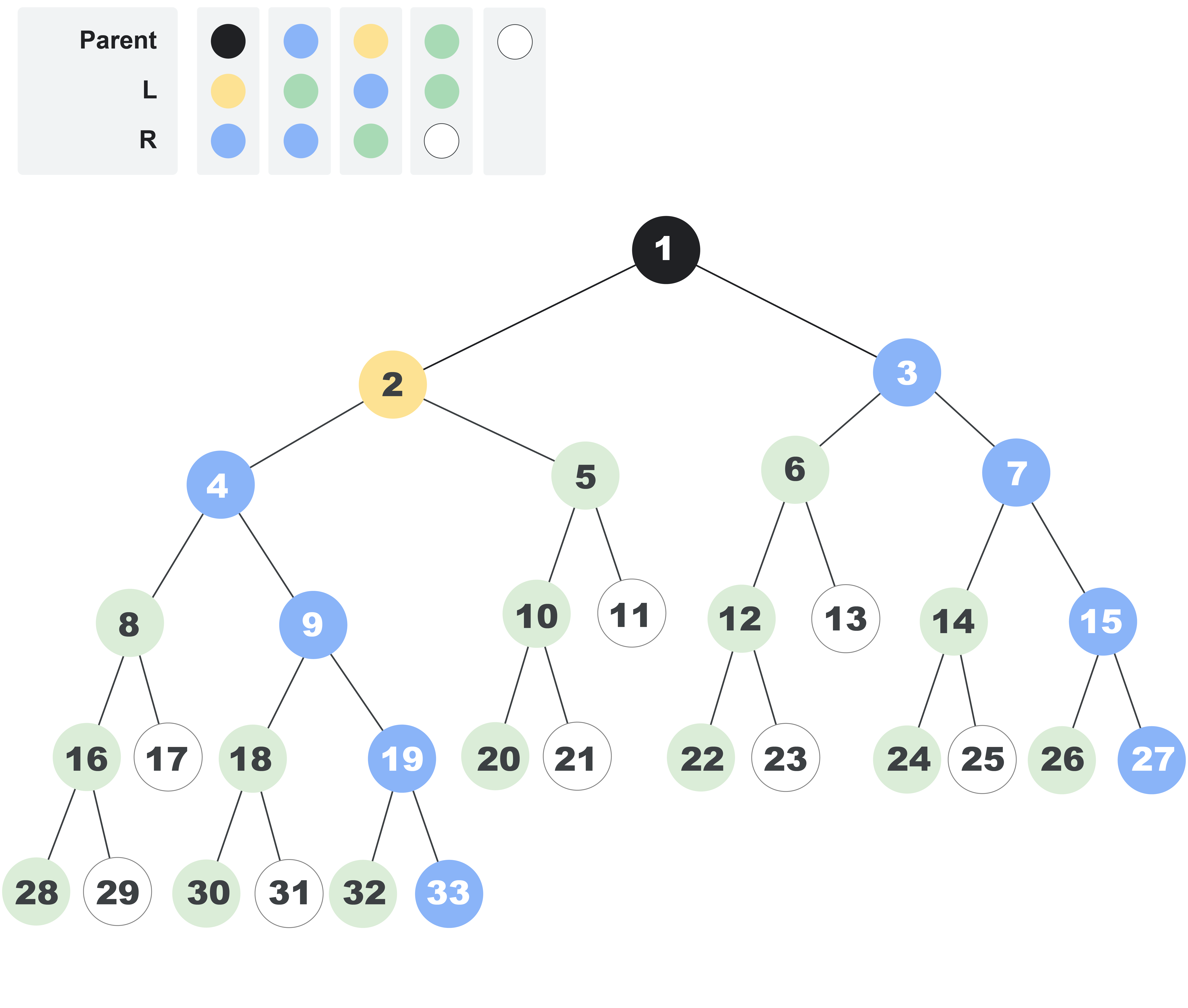 An infinite tree with colored and indexed nodes