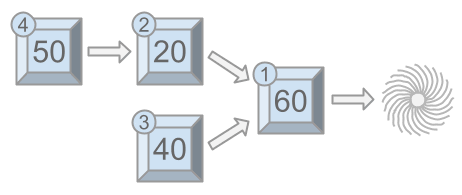 Example in statement when activating 3 then 4.