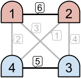 Example with 2 intranets. Active edges are (1, 2) and (3, 4) with weights 6 and 5 respectively.