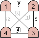 Example with 1 intranet. Active edges are (1, 2), (2, 3), and (3, 4) with weights 6, 5, and 4 respectively.