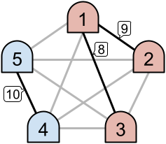 Intranets sample case #1 example. 5 nodes with active edges (1, 2), (1, 3), and (4, 5) having weights 9, 8, and 10 respectively.