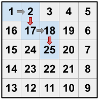 The image shows a 5x5 grid of rooms numbered as described in the statement. A path with arrows goes from 1 to 2 to 17 to 18 to 25. The arrows between 2 and 17 as well as 18 and 25 are red to show they are shortcuts.