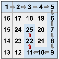 The image shows a 5x5 grid of rooms numbered as described in the statement. A path with arrows is shown as described above. The arrows between 11 and 22 as well as 22 and 25 are red to show they are shortcuts.