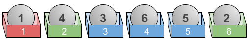 6 boxes numbered 1 to 6 from left-to-right. Box 1 is red.
            Boxes 2 and 6 are green. Boxes 3-5 are blue.
            There is a grey ball in each box. The balls are numbered 1, 4, 3, 6, 5, 2.