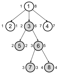 Illustrates the labels start(v) and end(v) for an example tree.