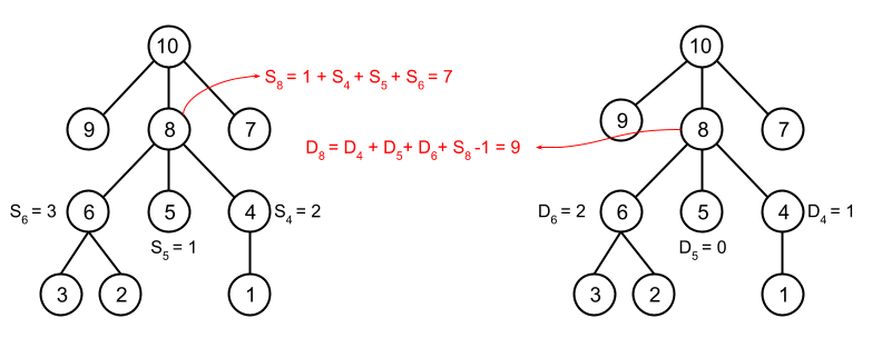 Illustration of Dn=sum(Di+Si)