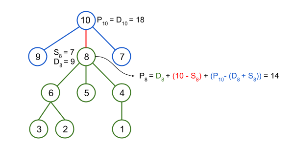 Illustration of Pn=Dn+(N-Sn)+(Pp-Dn-Sn)
