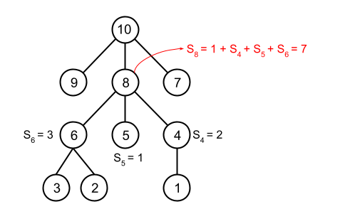 Illustration of Sn=1+sum(Si)