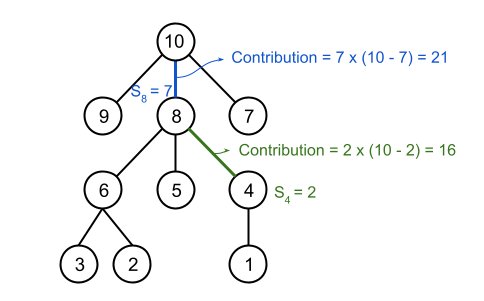 Illustration of edge contribution Sn*(W+E-Sn)