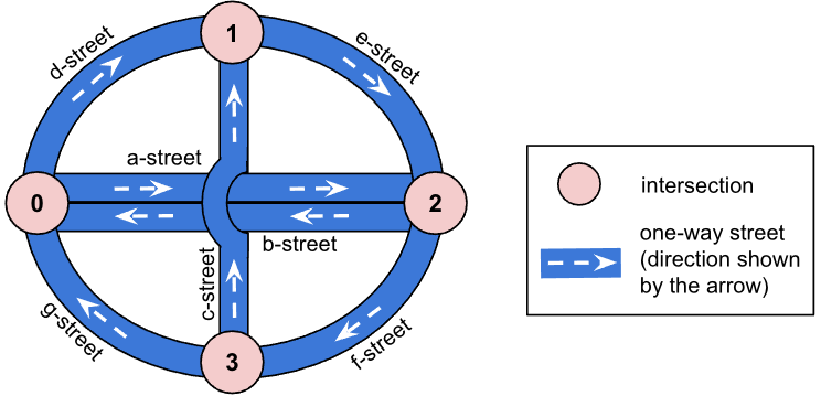 A city plan with 4 intersections (see description below).