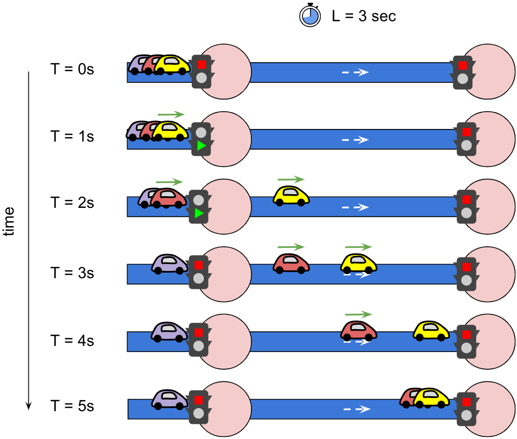 Example of cars moving through a street (see description below)