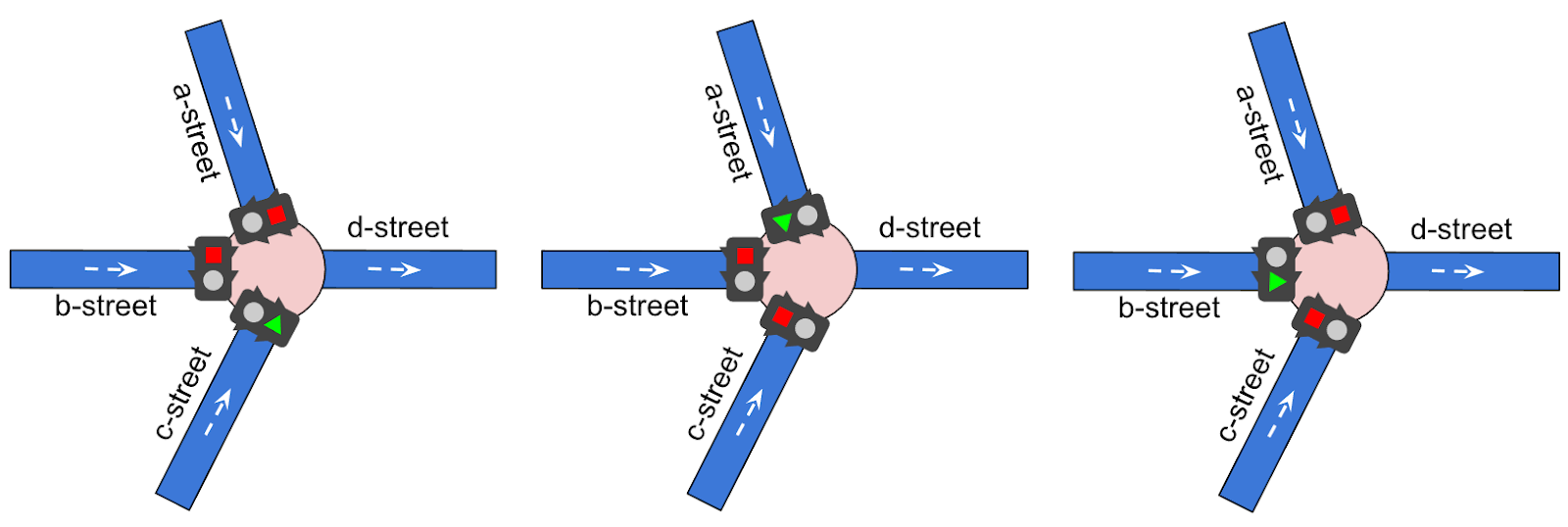 Example of intersection with traffic light schedule that covers all streets (see description below)