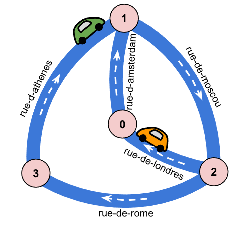 Streets and intersections described by the example input file (see above)