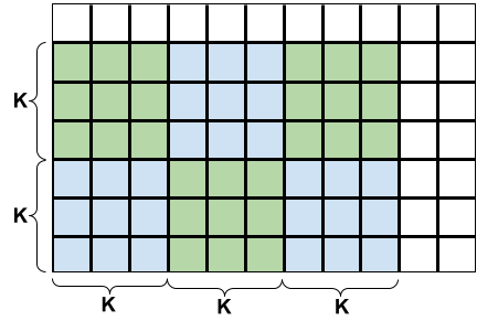 A 7x11 grid with six 3x3 blocks of cells in a compact arrangement starting from the bottom-left corner.