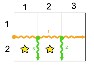Visualization for the second sample case, showing 3 cuts.